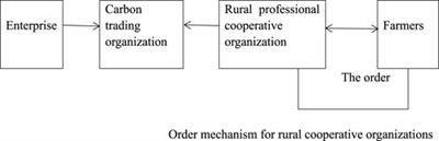 Research on an equilibrium development model between urban and rural areas of Henan including carbon sink assets under the dual carbon goal